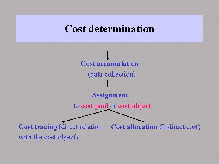 Cost determination Cost accumulation (data collection) Assignment to cost pool or cost object Cost