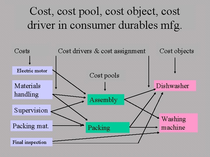 Cost, cost pool, cost object, cost driver in consumer durables mfg. Costs Electric motor