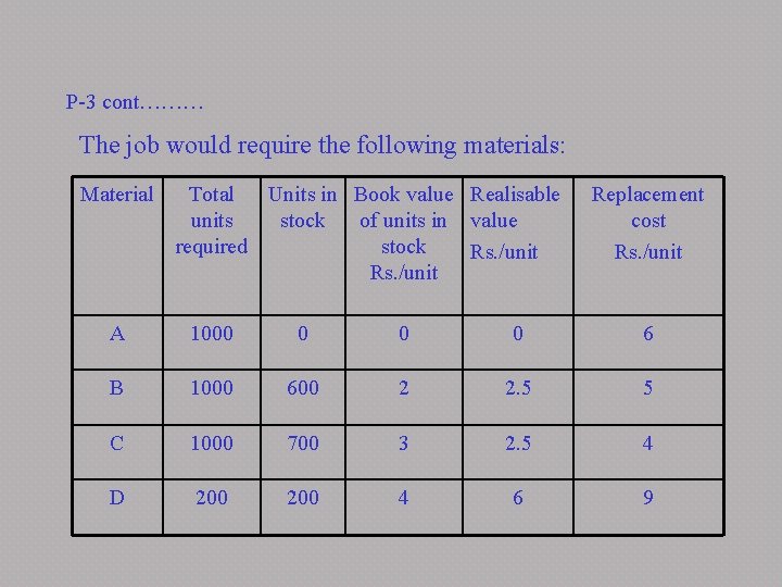 P-3 cont……… The job would require the following materials: Material Total Units in Book