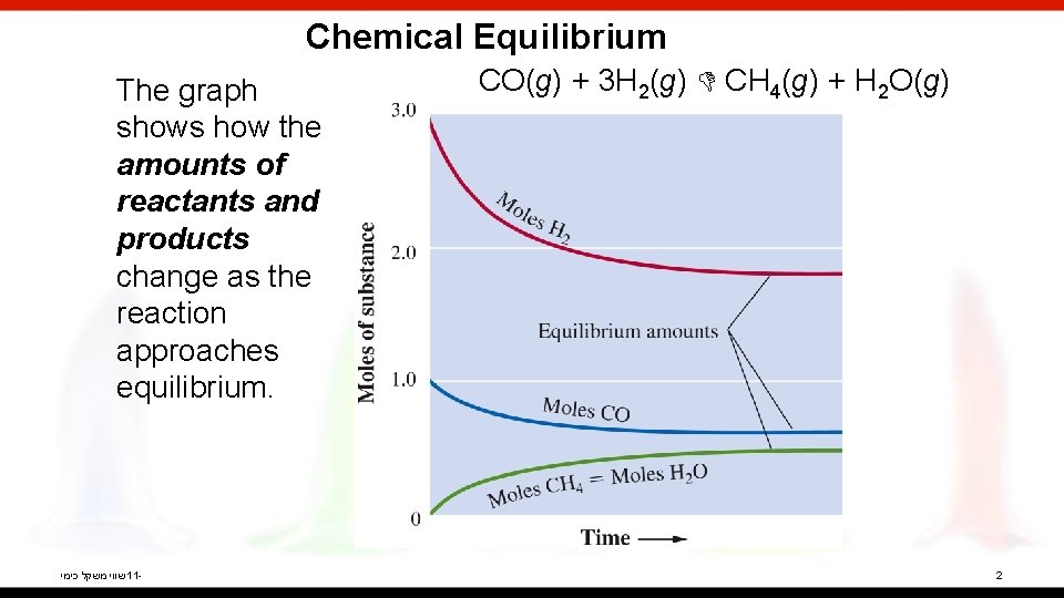 Chemical Equilibrium The graph shows how the amounts of reactants and products change as