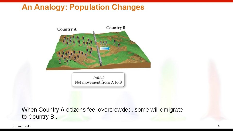 An Analogy: Population Changes When Country A citizens feel overcrowded, some will emigrate to