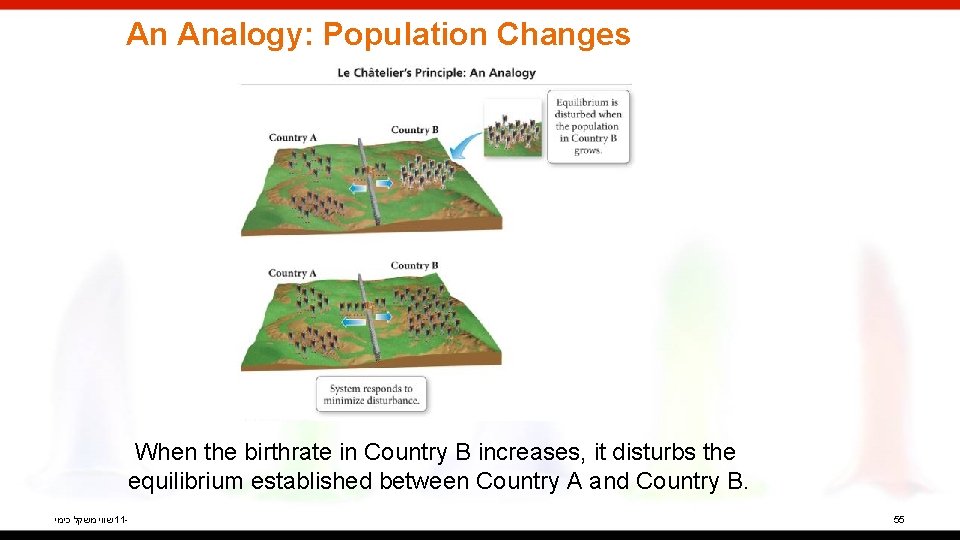 An Analogy: Population Changes When the birthrate in Country B increases, it disturbs the