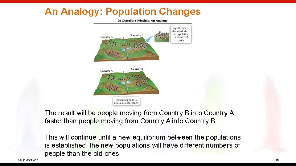 An Analogy: Population Changes The result will be people moving from Country B into