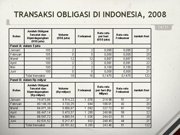 TRANSAKSI OBLIGASI DI INDONESIA, 2008 14/51 Bulan Jumlah Obligasi Tercatat dan Diperdagangkan (US$ juta)