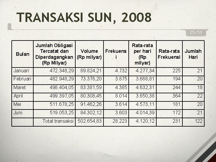 TRANSAKSI SUN, 2008 25/51 Bulan Jumlah Obligasi Tercatat dan Volume Frekuens Diperdagangkan (Rp milyar)