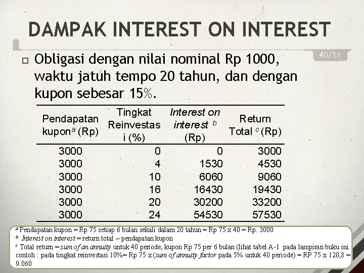 DAMPAK INTEREST ON INTEREST Obligasi dengan nilai nominal Rp 1000, waktu jatuh tempo 20