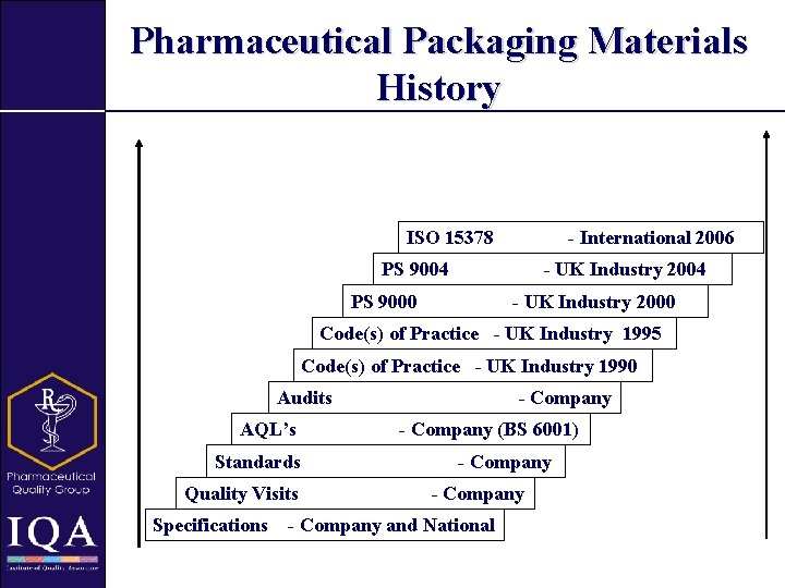 Pharmaceutical Packaging Materials History ISO 15378 - International 2006 PS 9004 - UK Industry