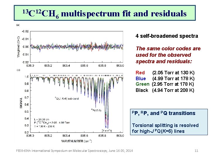 13 C 12 CH 6 multispectrum fit and residuals 4 self-broadened spectra The same