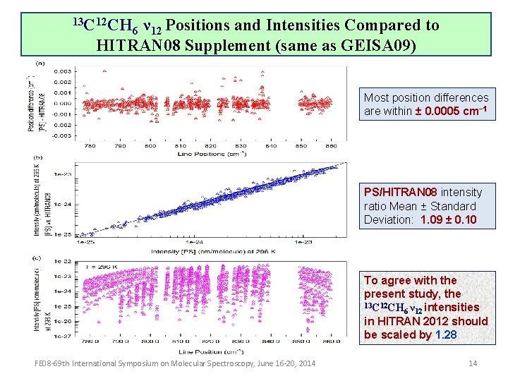 13 C 12 CH ν 12 Positions and Intensities Compared to HITRAN 08 Supplement