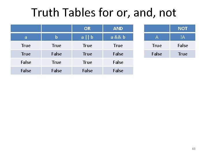 Truth Tables for or, and, not OR AND NOT a b a || b