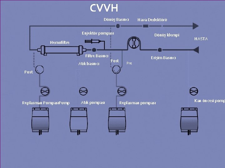 CVVH Dönüş Basıncı Enjektör pompası Hava Dedektörü Dönüş klempi Hemofiltre Filtre Basıncı Atık basıncı
