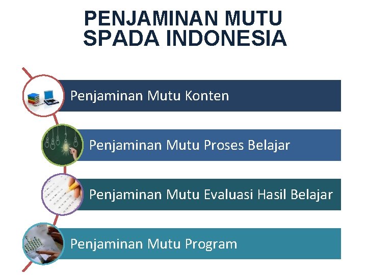 PENJAMINAN MUTU SPADA INDONESIA Penjaminan Mutu Konten Penjaminan Mutu Proses Belajar Penjaminan Mutu Evaluasi