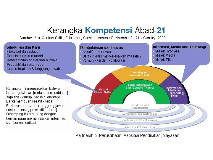 Kerangka Kompetensi Abad-21 Sumber: 21 st Century Skills, Education, Competitiveness. Partnership for 21 st