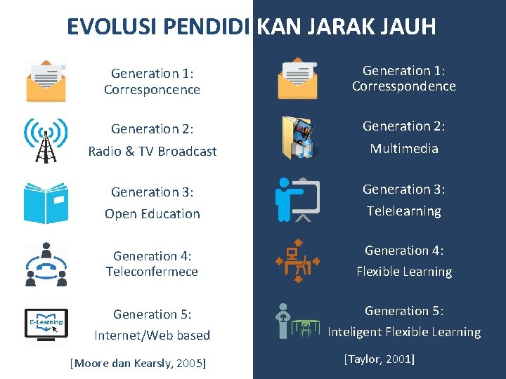 EVOLUSI PENDIDI KAN JARAK JAUH Generation 1: Corresponcence Generation 1: Corresspondence Generation 2: Radio