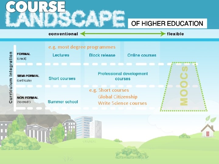 e. g. most degree programmes e. g. Short courses Global Citizenship Write Science courses