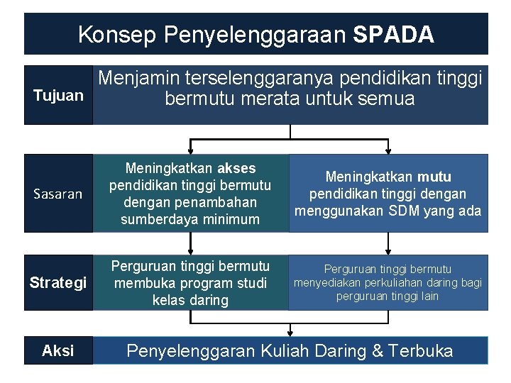 Konsep Penyelenggaraan SPADA Menjamin terselenggaranya pendidikan tinggi Tujuan bermutu merata untuk semua Sasaran Meningkatkan