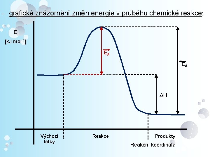 - grafické znázornění změn energie v průběhu chemické reakce: E [k. J. mol-1] EA