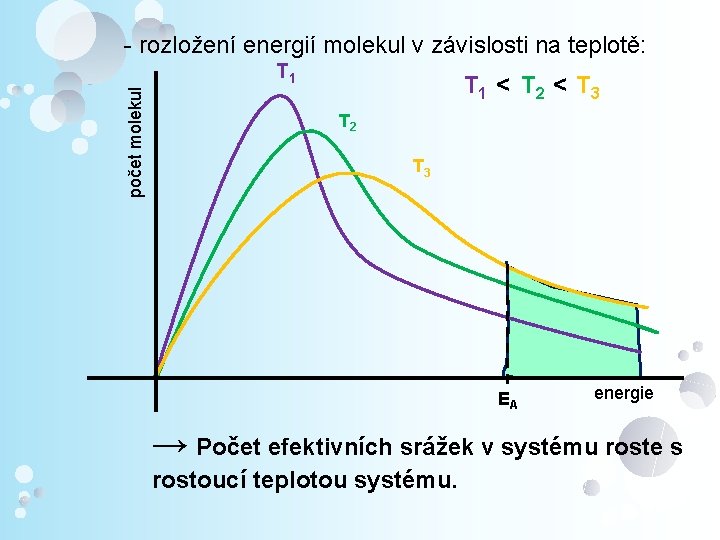  - rozložení energií molekul v závislosti na teplotě: počet molekul T 1 <