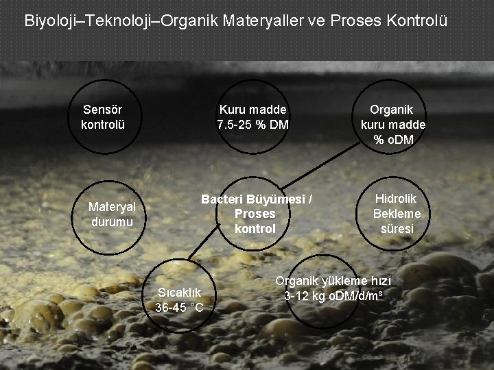 Biyoloji–Teknoloji–Organik Materyaller ve Proses Kontrolü Sensör kontrolü Materyal durumu Kuru madde 7. 5 -25