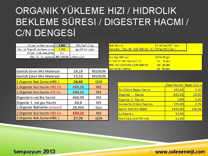 ORGANIK YÜKLEME HIZI / HIDROLIK BEKLEME SÜRESI / DIGESTER HACMI / C/N DENGESİ Sempozyum