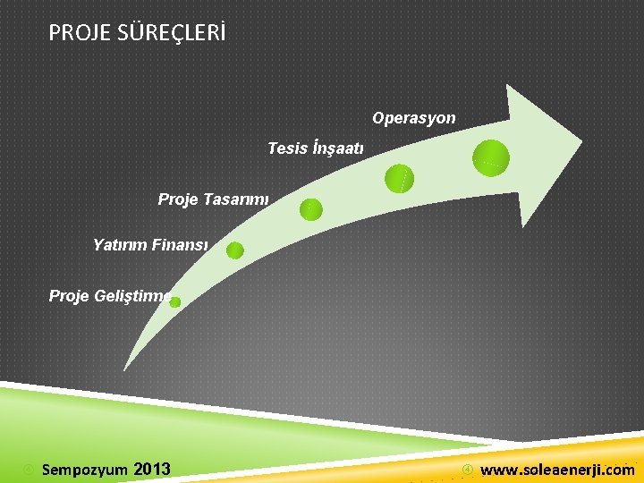 PROJE SÜREÇLERİ Operasyon Tesis İnşaatı Proje Tasarımı Yatırım Finansı Proje Geliştirme Sempozyum 2013 www.