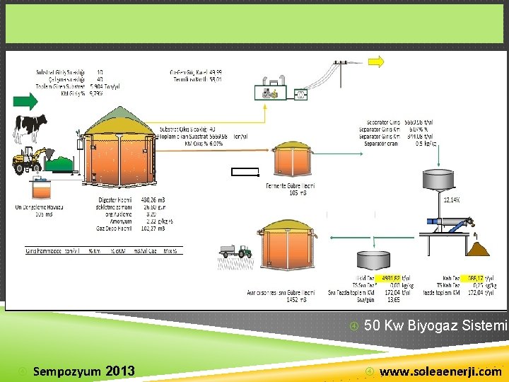  50 Kw Biyogaz Sistemi Sempozyum 2013 www. soleaenerji. com 