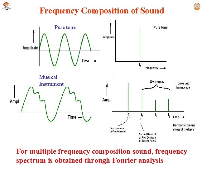 Frequency Composition of Sound Pure tone Musical Instrument For multiple frequency composition sound, frequency