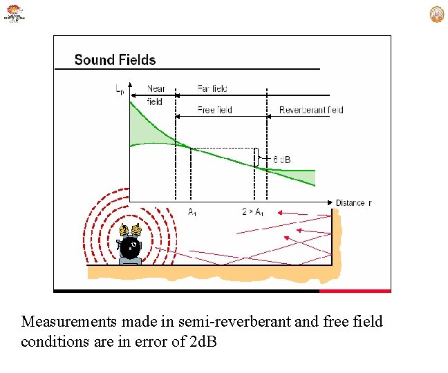 Measurements made in semi-reverberant and free field conditions are in error of 2 d.