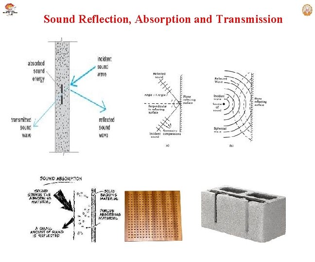 Sound Reflection, Absorption and Transmission 