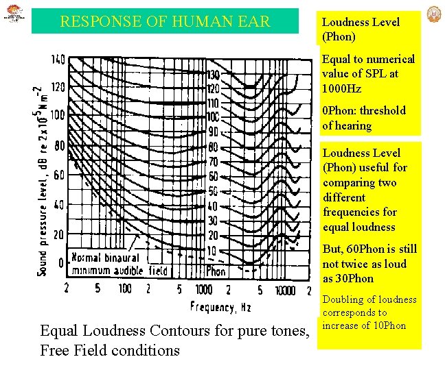 RESPONSE OF HUMAN EAR Loudness Level (Phon) Equal to numerical value of SPL at