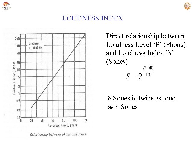 LOUDNESS INDEX Direct relationship between Loudness Level ‘P’ (Phons) and Loudness Index ‘S’ (Sones)