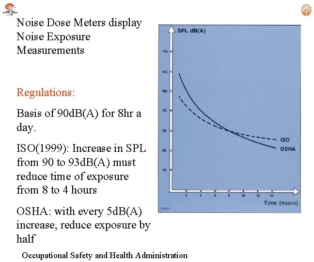 Noise Dose Meters display Noise Exposure Measurements Regulations: Basis of 90 d. B(A) for