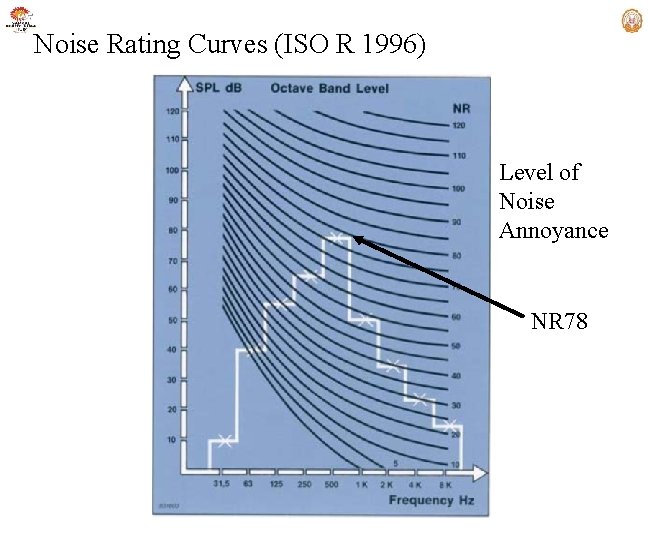 Noise Rating Curves (ISO R 1996) Level of Noise Annoyance NR 78 