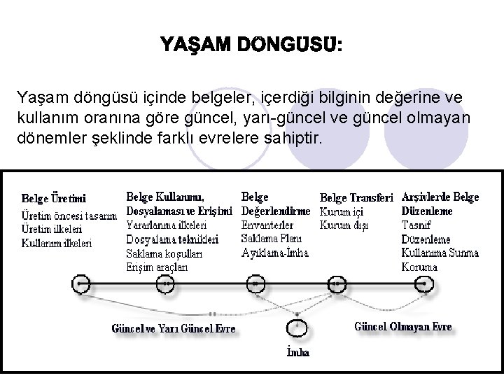 Yaşam döngüsü içinde belgeler, içerdiği bilginin değerine ve kullanım oranına göre güncel, yarı-güncel ve