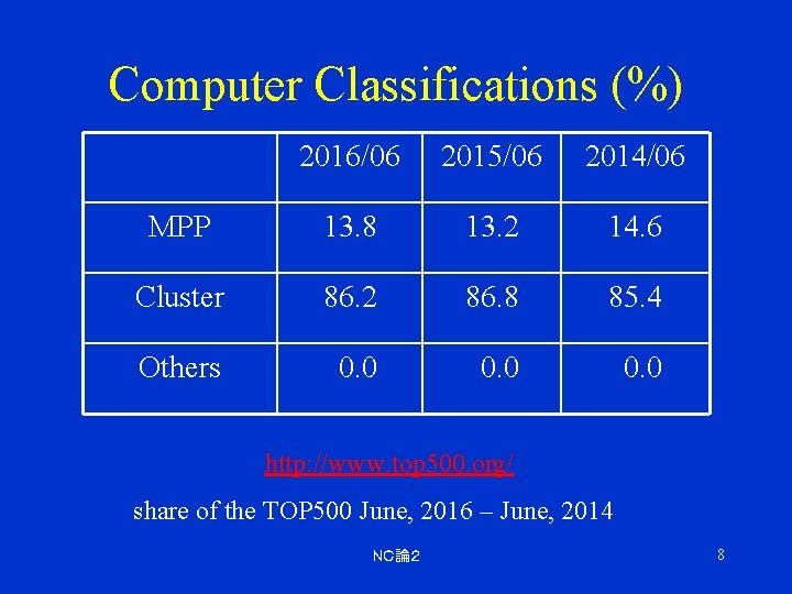 Computer Classifications (%) 2016/06 2015/06 2014/06 MPP 13. 8 13. 2 14. 6 Cluster