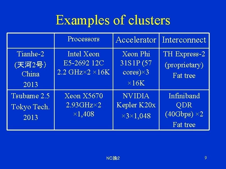 Examples of clusters Processors Accelerator Interconnect Tianhe-2 (天河 2号） China 2013 Intel Xeon E