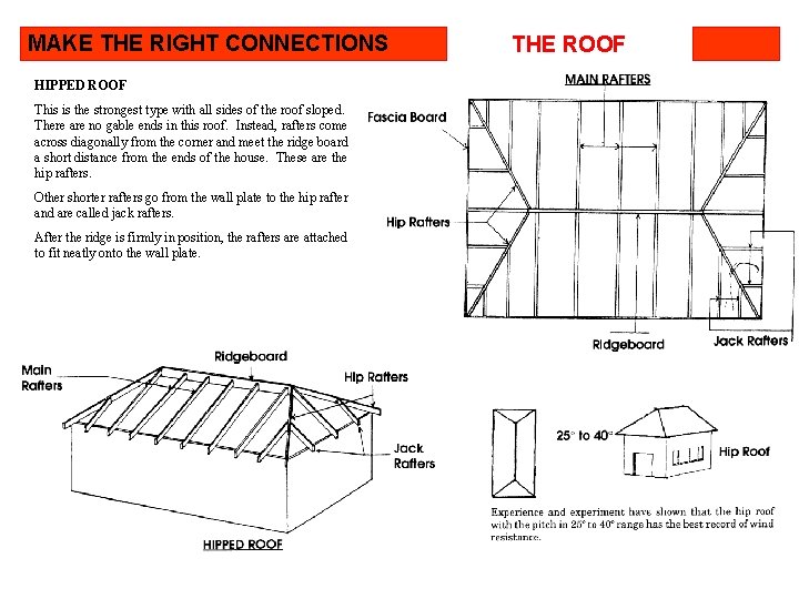 MAKE THE RIGHT CONNECTIONS HIPPED ROOF This is the strongest type with all sides
