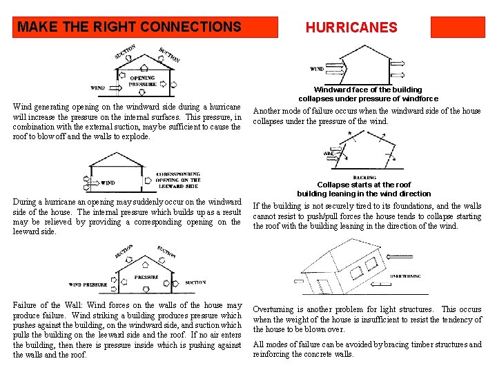 MAKE THE RIGHT CONNECTIONS Wind generating opening on the windward side during a hurricane