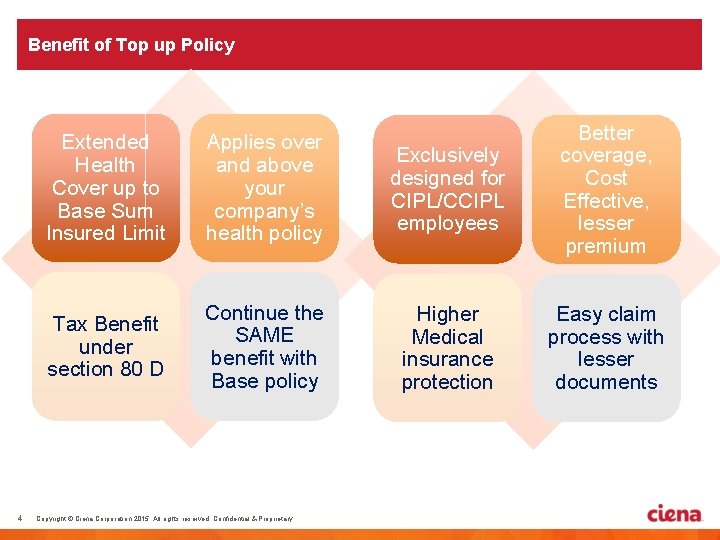 Benefit of Top up Policy 4 Extended Health Cover up to Base Sum Insured