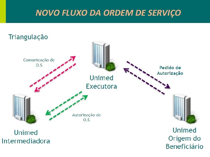 NOVO FLUXO DA ORDEM DE SERVIÇO 