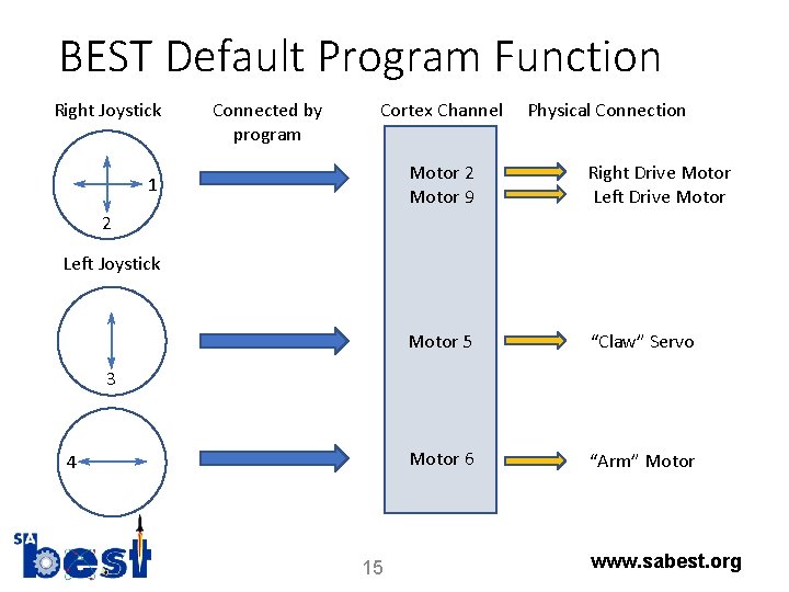 BEST Default Program Function Right Joystick Connected by program Cortex Channel 1 Physical Connection