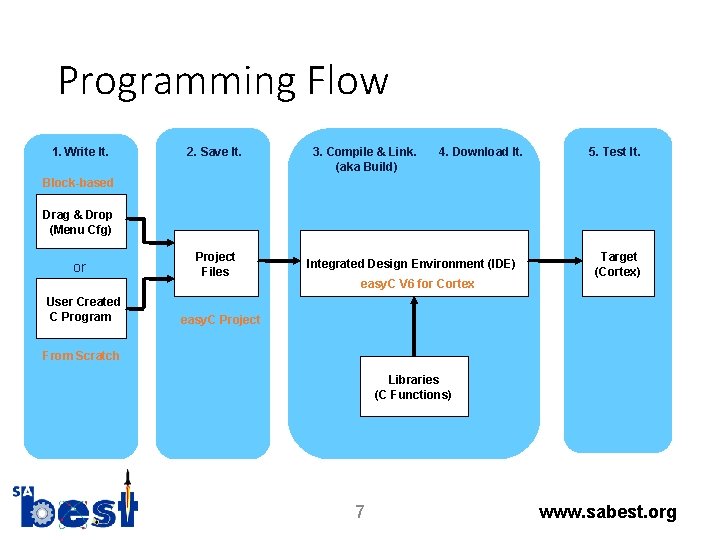 Programming Flow 1. Write It. 2. Save It. 3. Compile & Link. (aka Build)