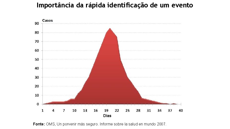 Importância da rápida identificação de um evento Dias Fonte: OMS, Un porvenir más seguro.