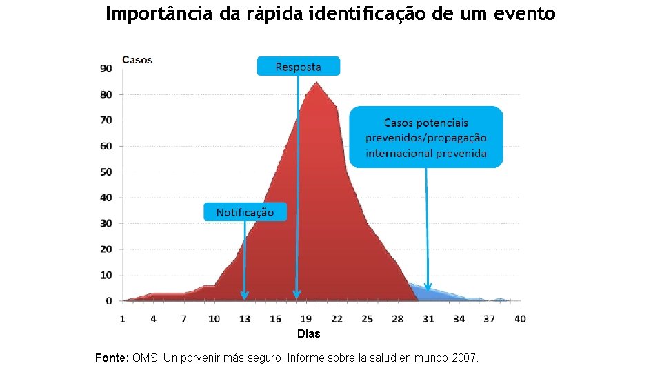 Importância da rápida identificação de um evento Dias Fonte: OMS, Un porvenir más seguro.