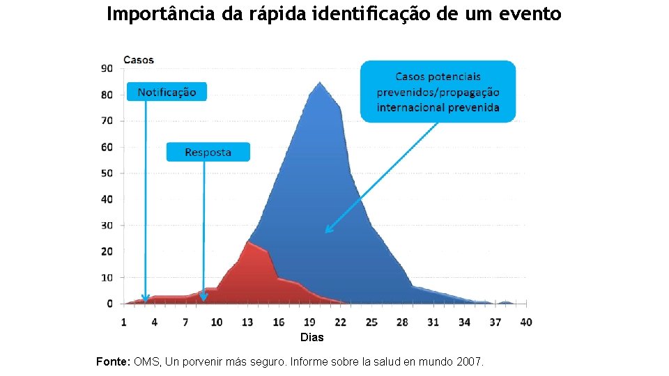 Importância da rápida identificação de um evento Dias Fonte: OMS, Un porvenir más seguro.