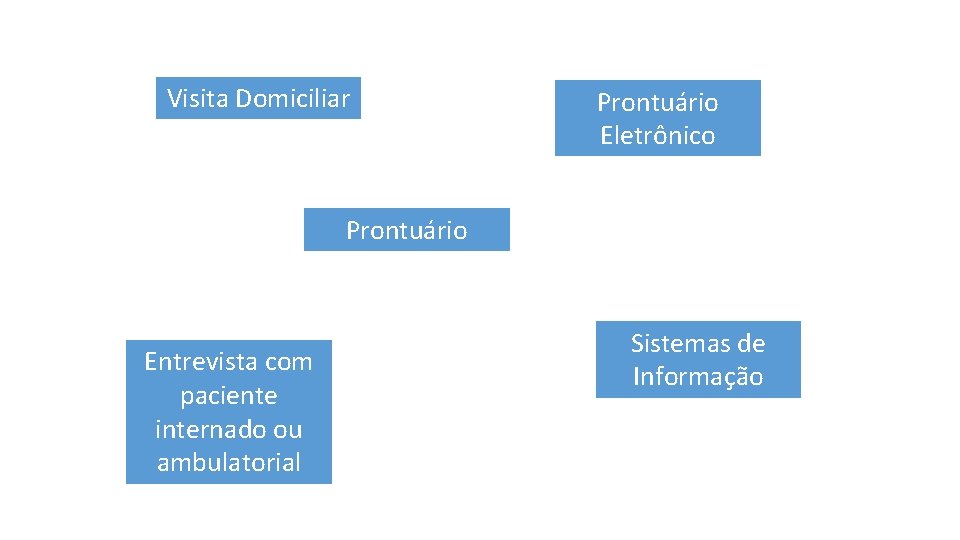 Visita Domiciliar Prontuário Eletrônico Prontuário Entrevista com paciente internado ou ambulatorial Sistemas de Informação