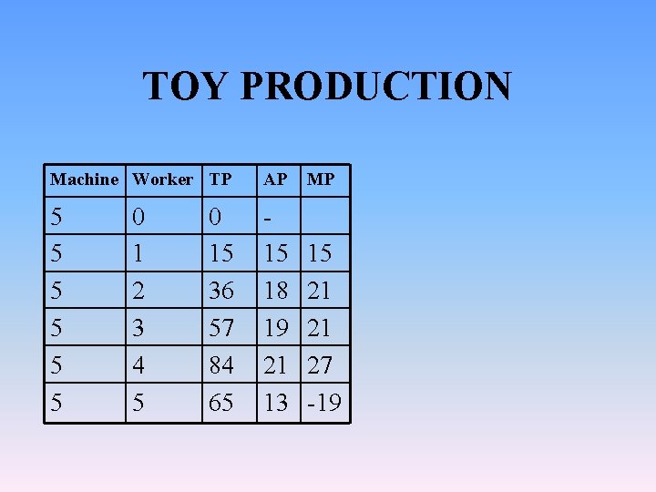TOY PRODUCTION Machine Worker TP AP MP 5 5 5 15 18 19 21