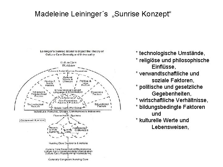 Madeleine Leininger´s „Sunrise Konzept“ * technologische Umstände, * religiöse und philosophische Einflüsse, * verwandtschaftliche