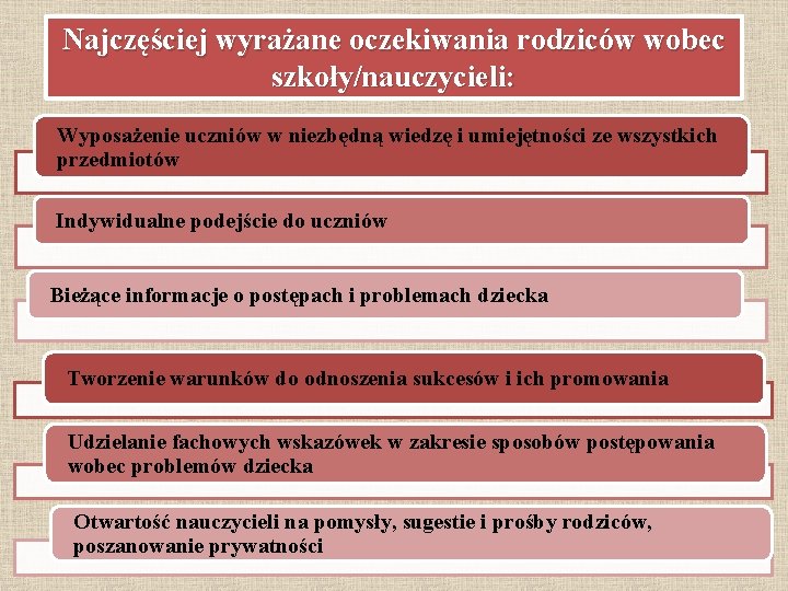 Najczęściej wyrażane oczekiwania rodziców wobec szkoły/nauczycieli: Wyposażenie uczniów w niezbędną wiedzę i umiejętności ze