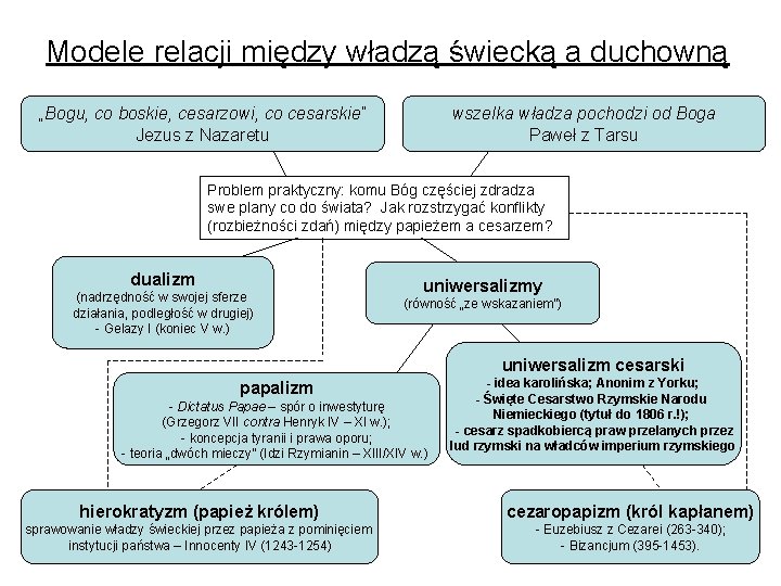 Modele relacji między władzą świecką a duchowną „Bogu, co boskie, cesarzowi, co cesarskie” Jezus